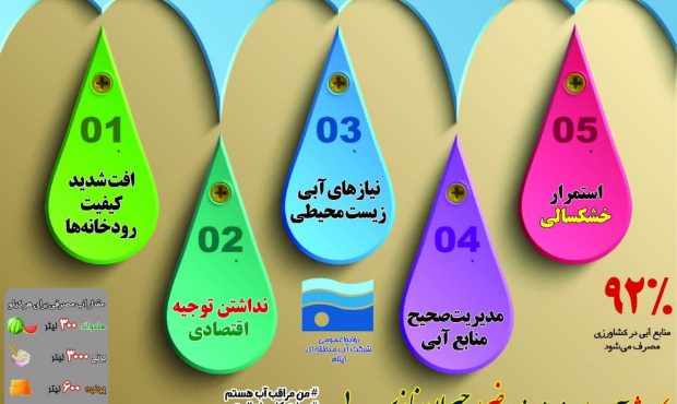 چرایی ممنوعیت کشت محصولات پر آب طلب؟