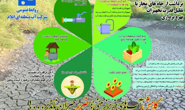 روشهای جلوگیری از اضافه برداشت از چاههای مجاز با تقلیل قدرت تجهیزات بهره برداری روشهای جلوگیری از اضافه برداشت از چاههای مجاز با تقلیل قدرت تجهیزات بهره برداری